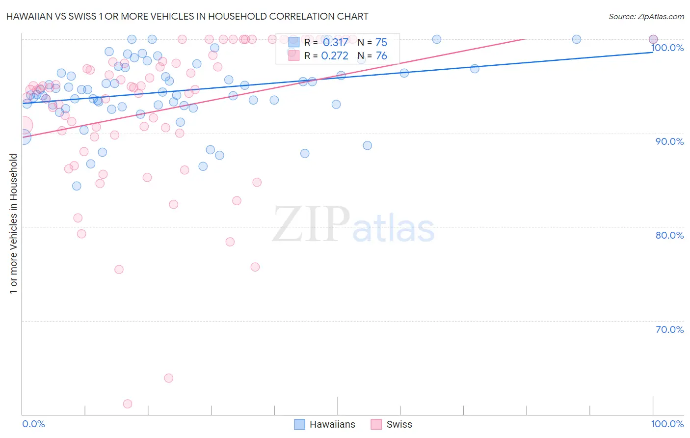 Hawaiian vs Swiss 1 or more Vehicles in Household