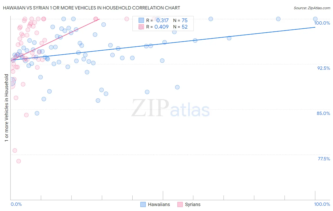 Hawaiian vs Syrian 1 or more Vehicles in Household