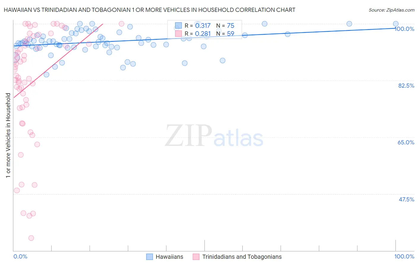 Hawaiian vs Trinidadian and Tobagonian 1 or more Vehicles in Household