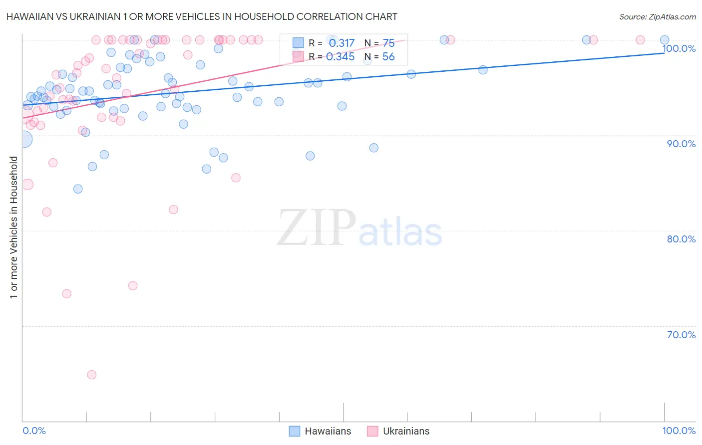 Hawaiian vs Ukrainian 1 or more Vehicles in Household