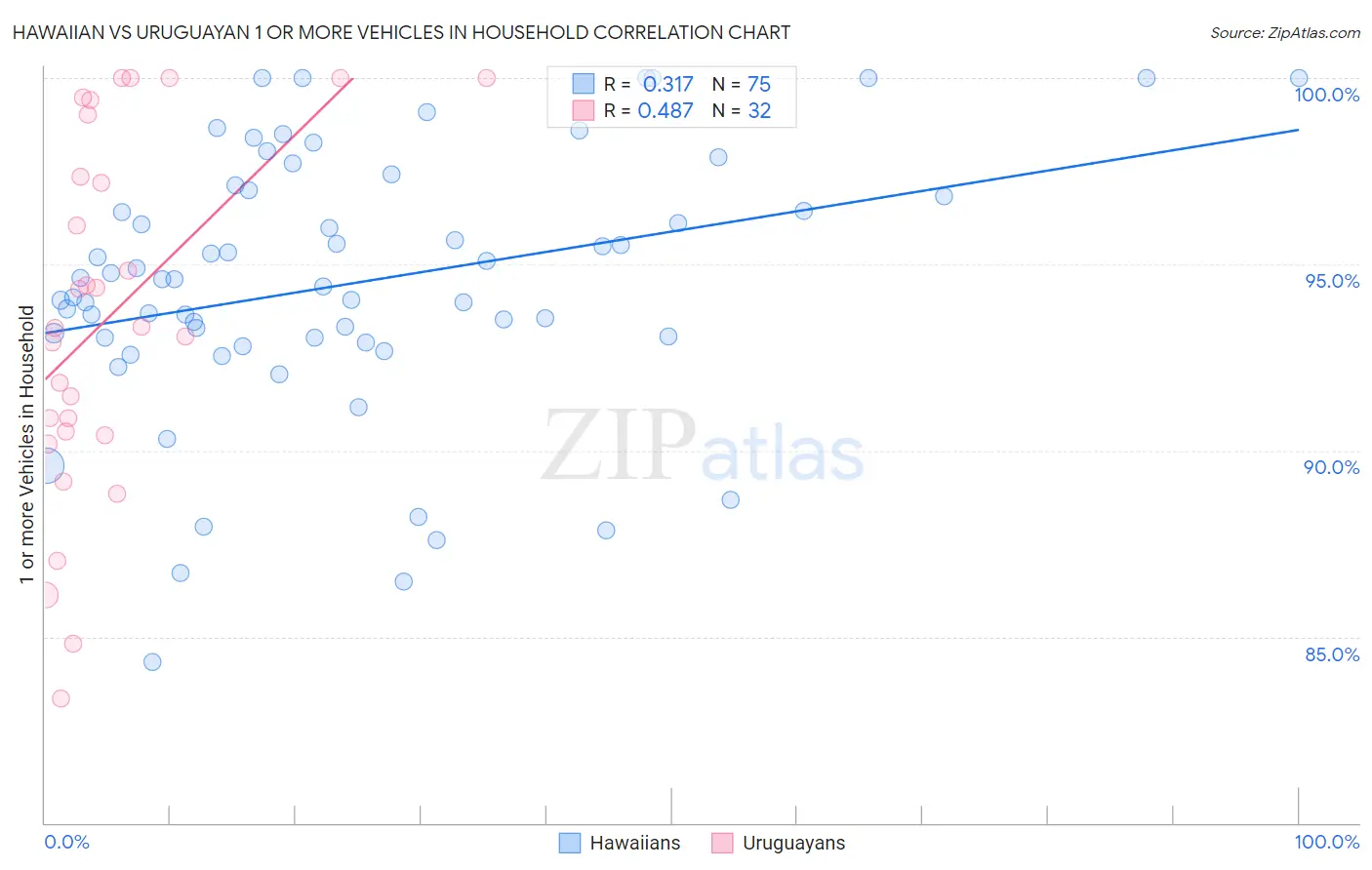 Hawaiian vs Uruguayan 1 or more Vehicles in Household