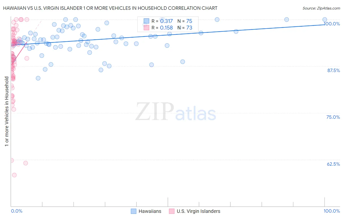 Hawaiian vs U.S. Virgin Islander 1 or more Vehicles in Household