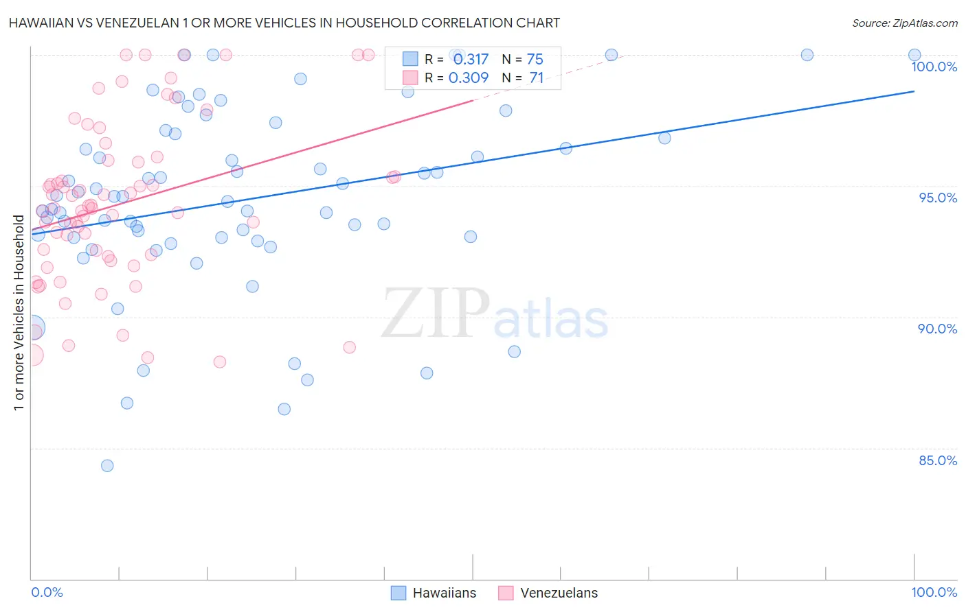 Hawaiian vs Venezuelan 1 or more Vehicles in Household