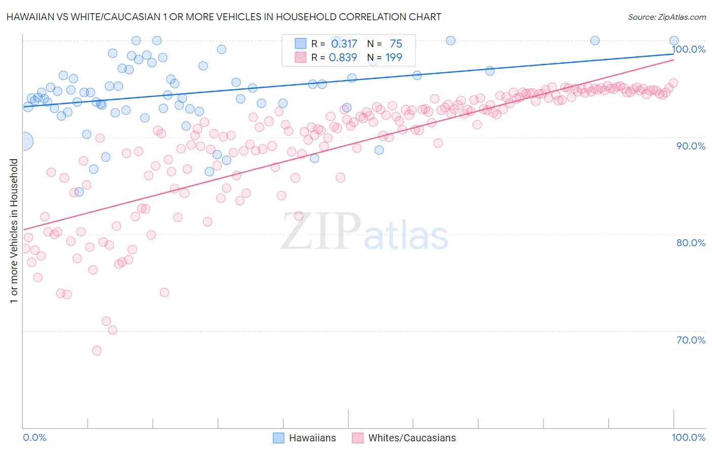 Hawaiian vs White/Caucasian 1 or more Vehicles in Household