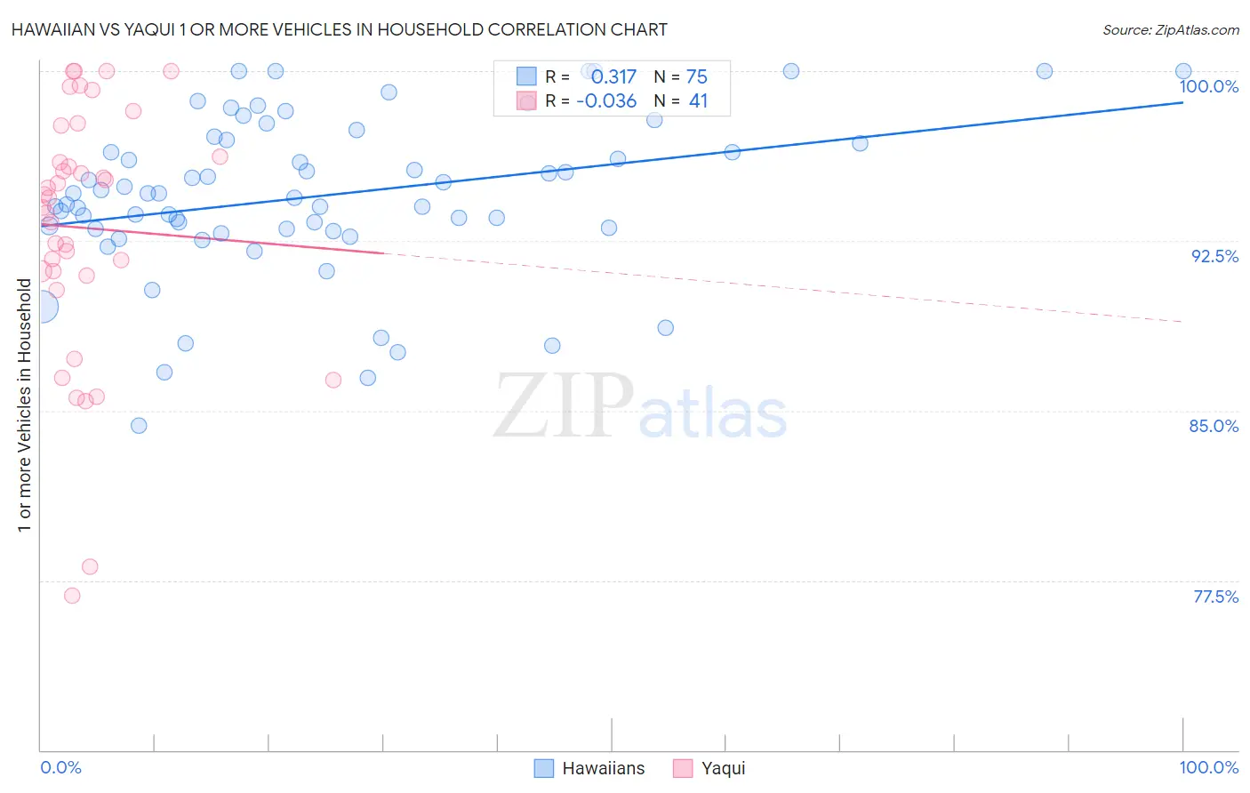 Hawaiian vs Yaqui 1 or more Vehicles in Household