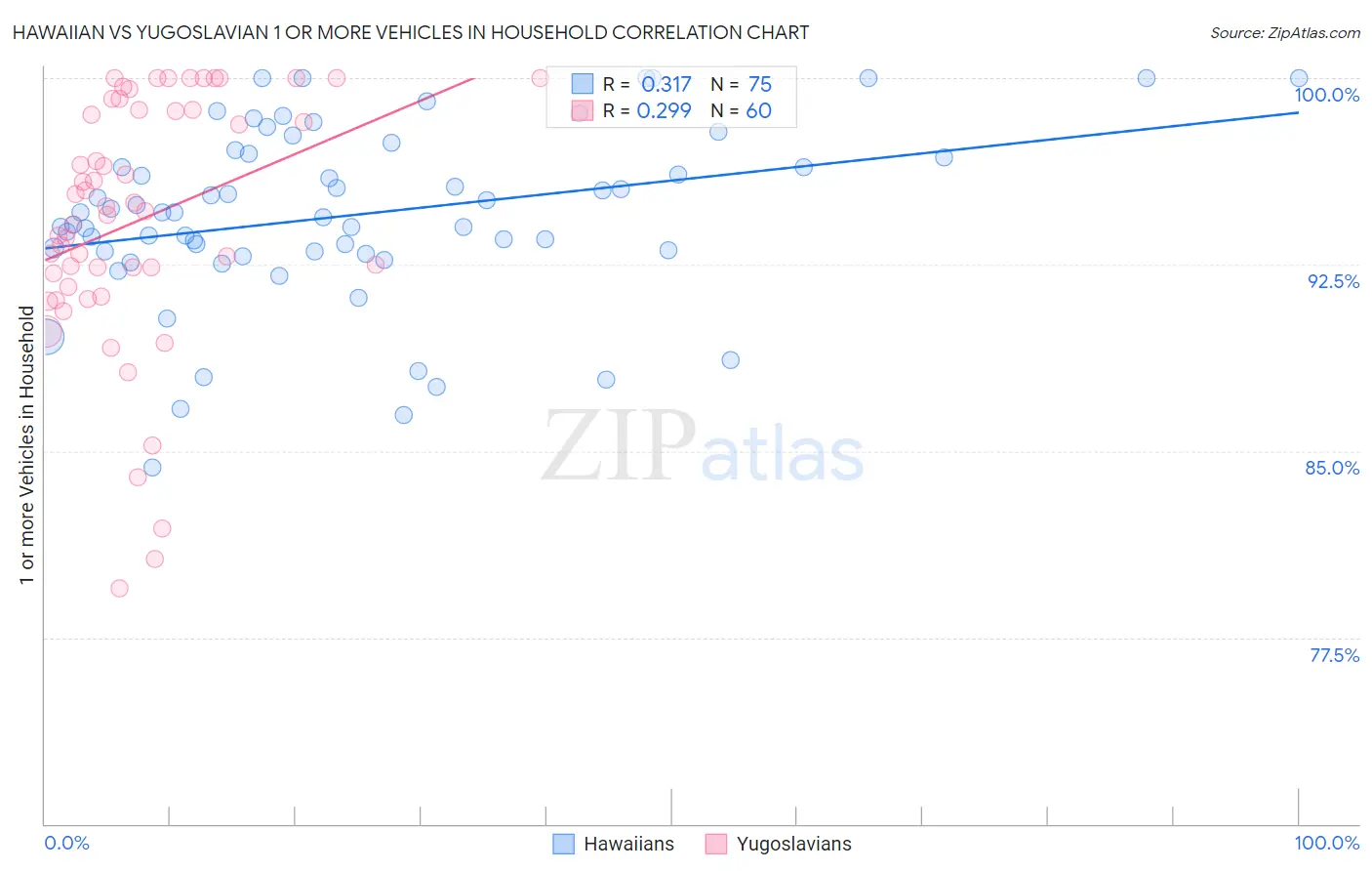 Hawaiian vs Yugoslavian 1 or more Vehicles in Household