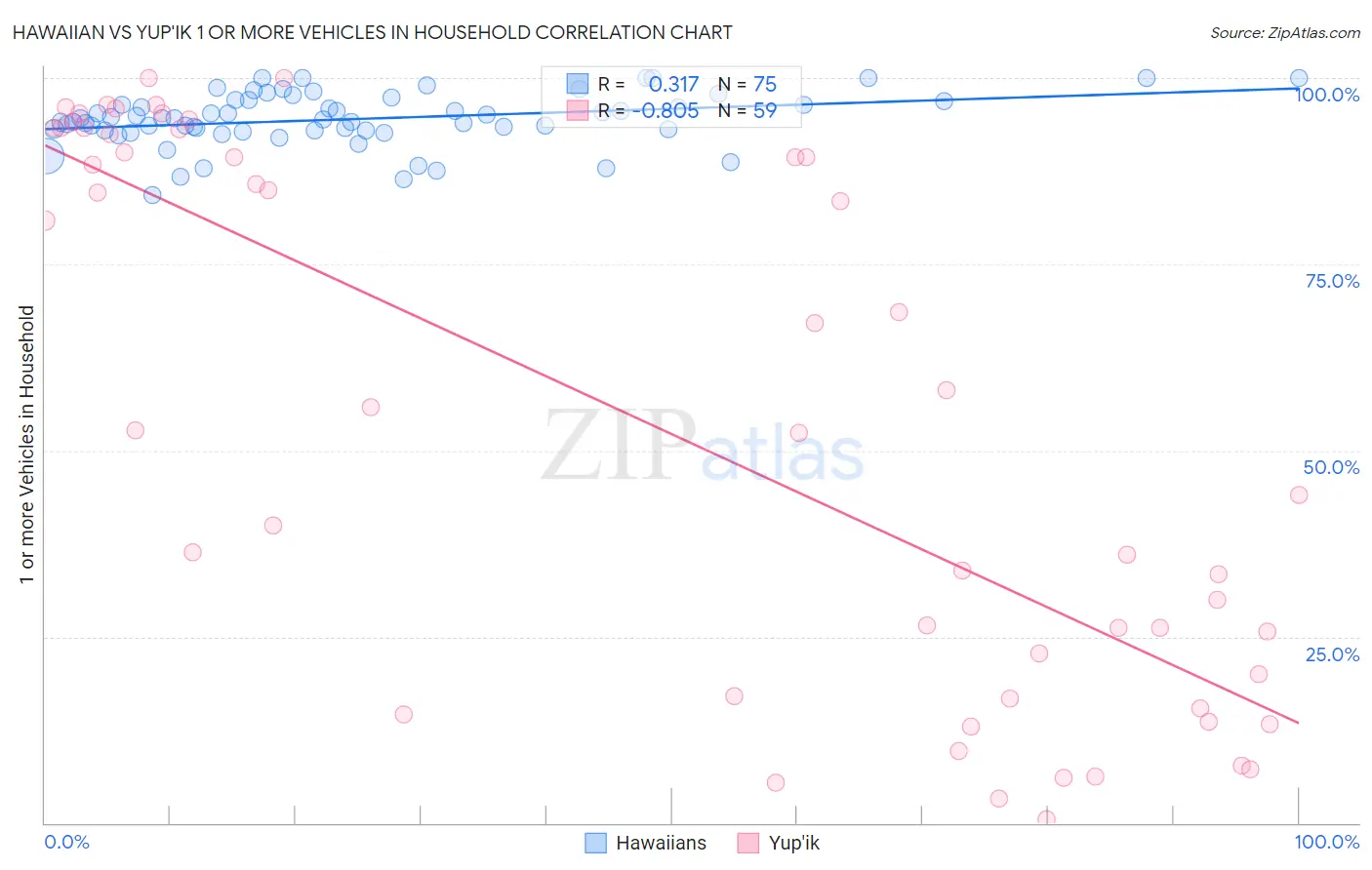 Hawaiian vs Yup'ik 1 or more Vehicles in Household