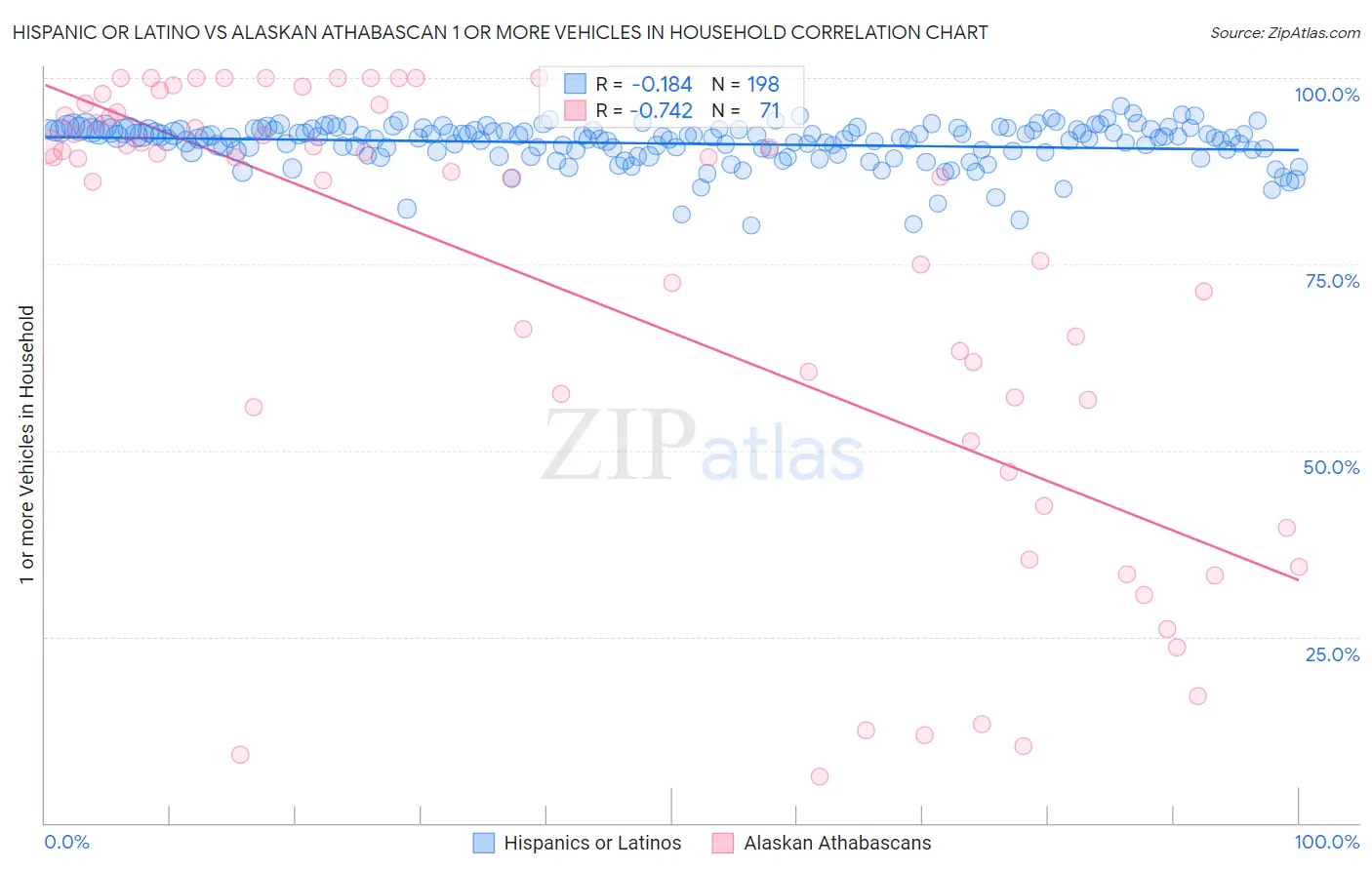 Hispanic or Latino vs Alaskan Athabascan 1 or more Vehicles in Household
