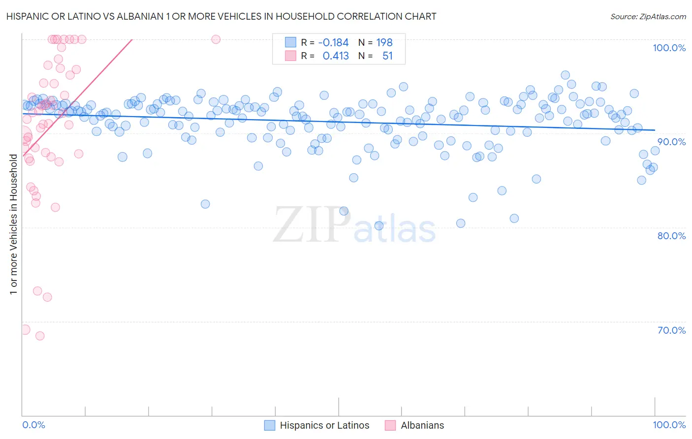 Hispanic or Latino vs Albanian 1 or more Vehicles in Household