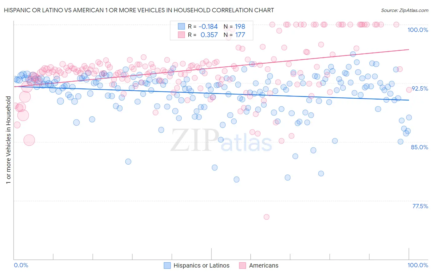 Hispanic or Latino vs American 1 or more Vehicles in Household