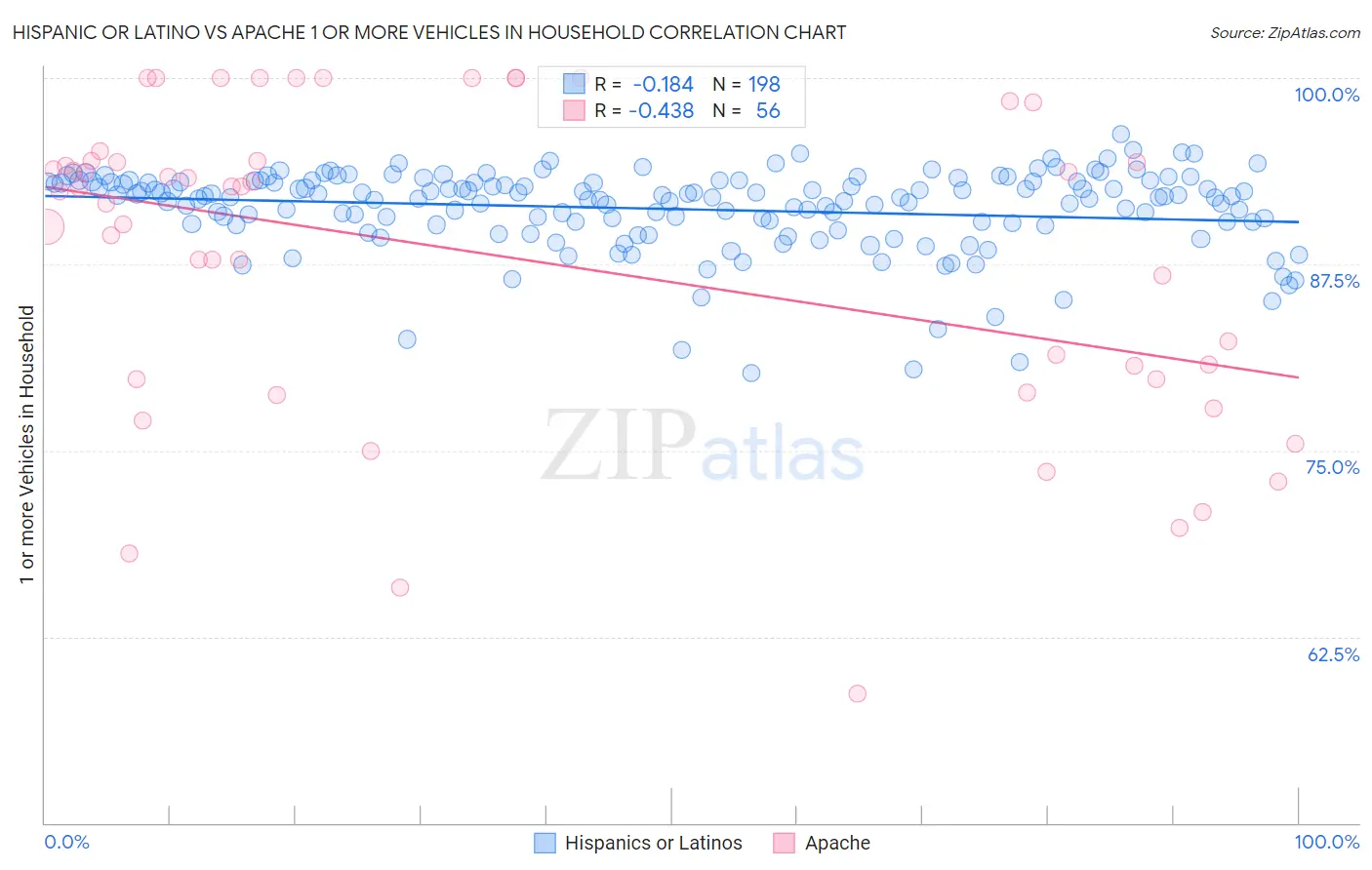 Hispanic or Latino vs Apache 1 or more Vehicles in Household