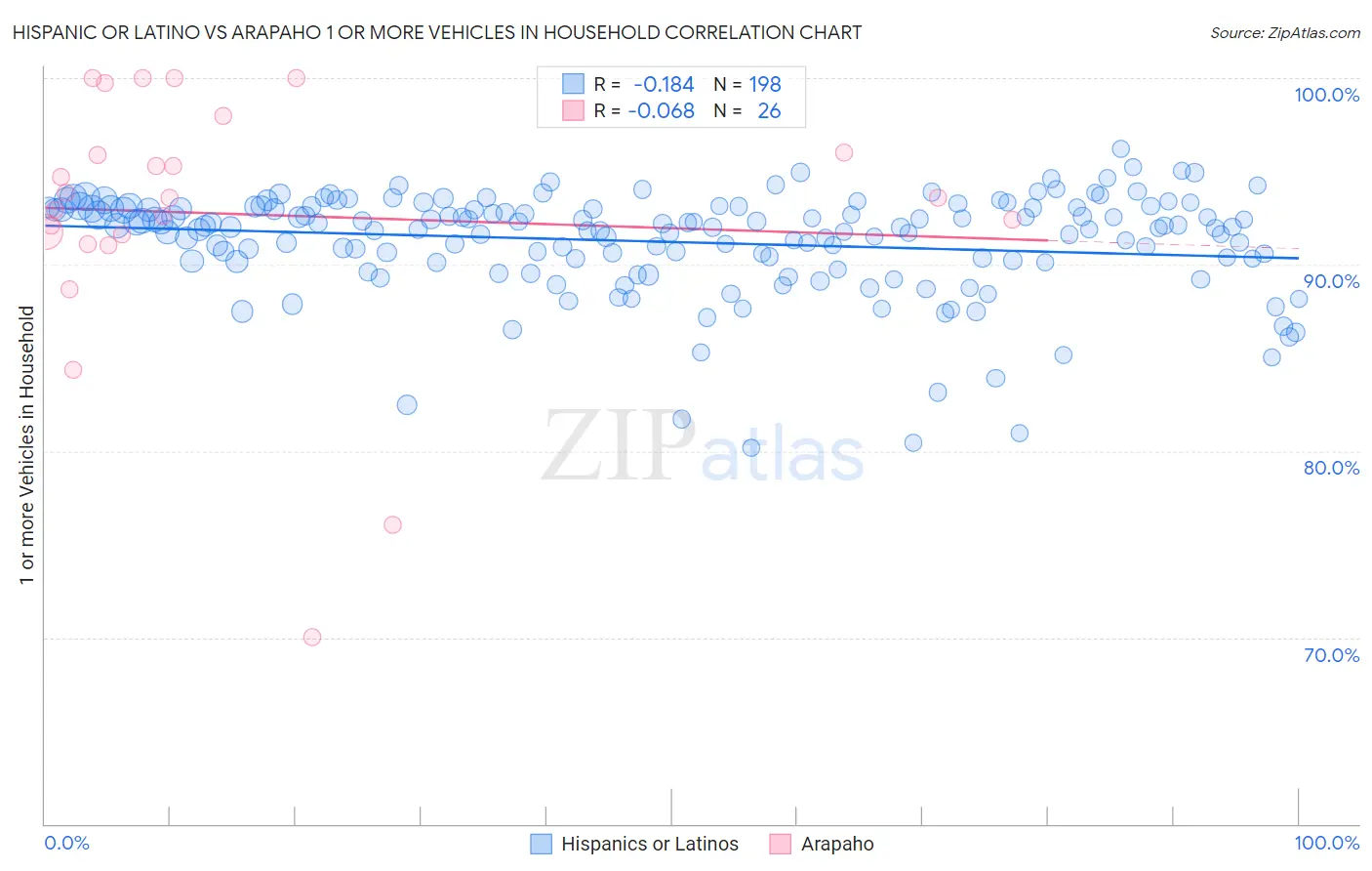 Hispanic or Latino vs Arapaho 1 or more Vehicles in Household