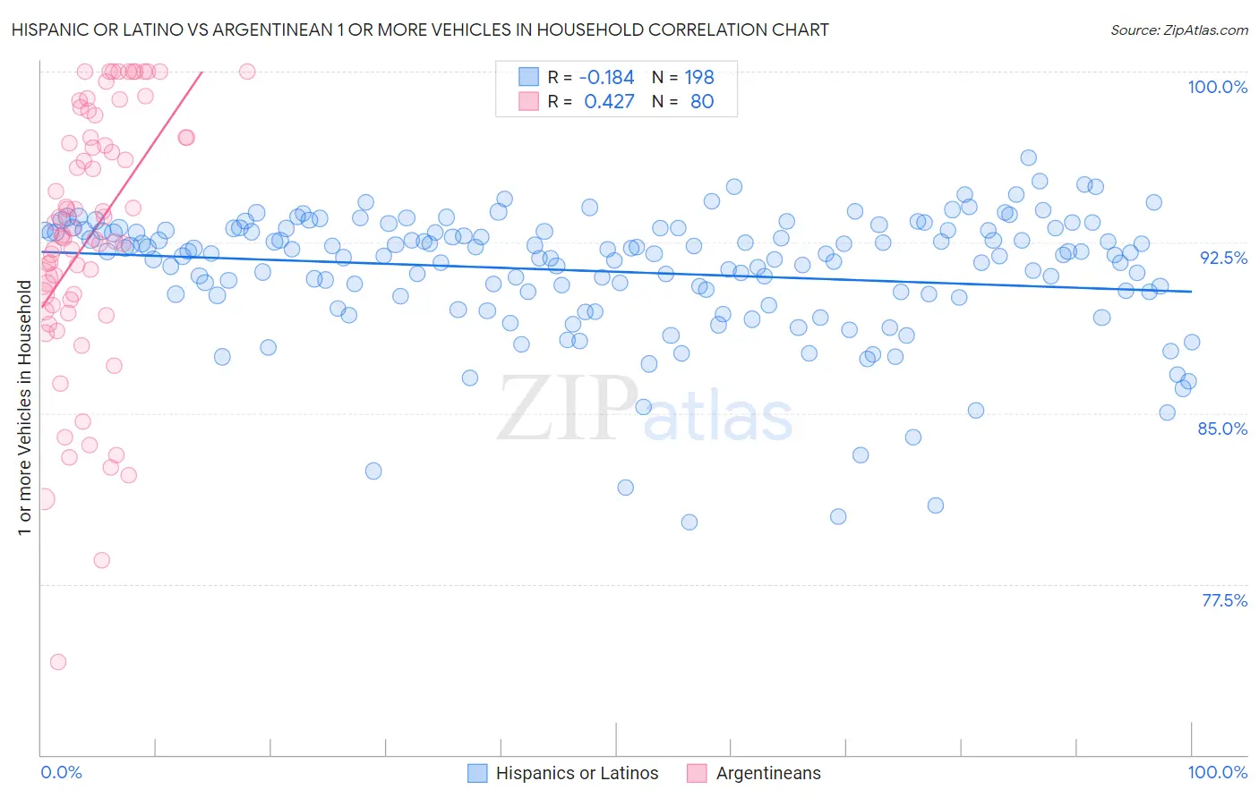 Hispanic or Latino vs Argentinean 1 or more Vehicles in Household