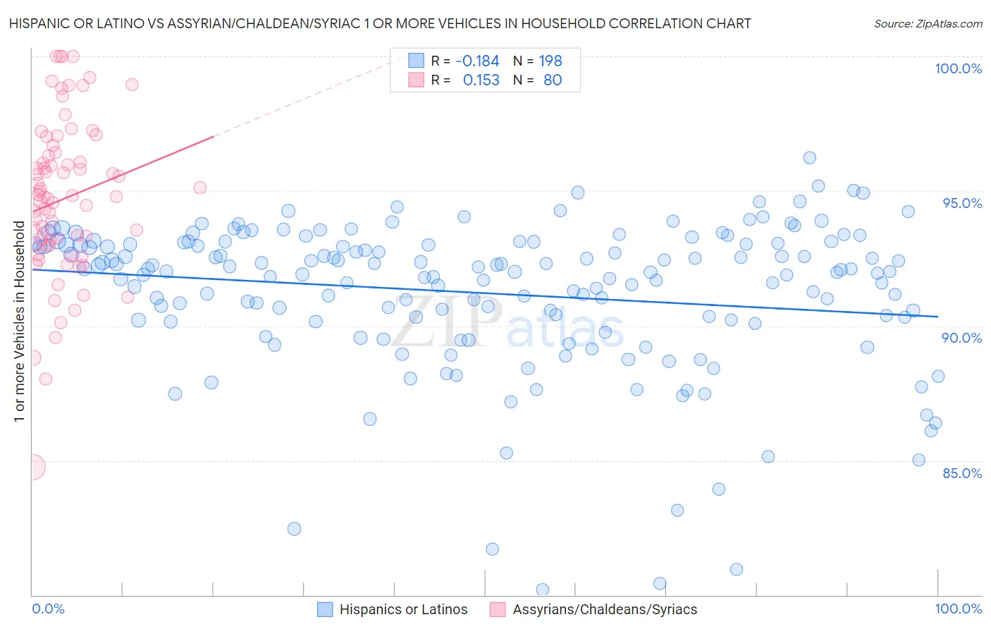 Hispanic or Latino vs Assyrian/Chaldean/Syriac 1 or more Vehicles in Household