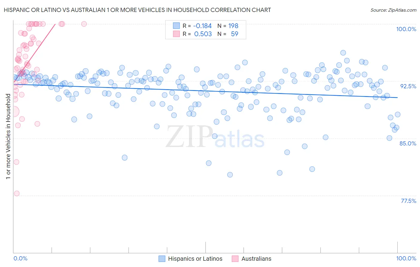 Hispanic or Latino vs Australian 1 or more Vehicles in Household