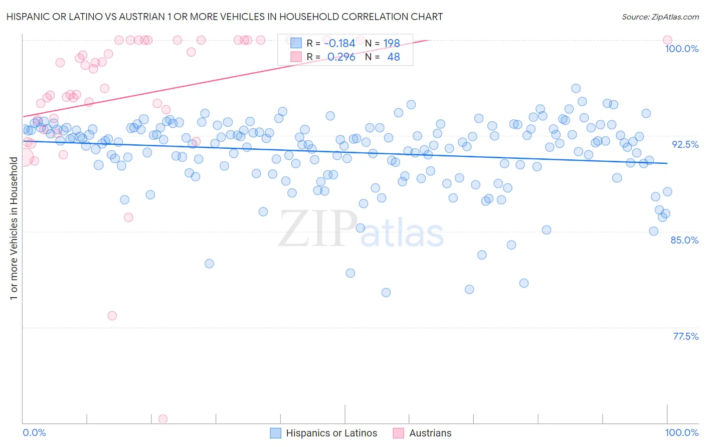 Hispanic or Latino vs Austrian 1 or more Vehicles in Household