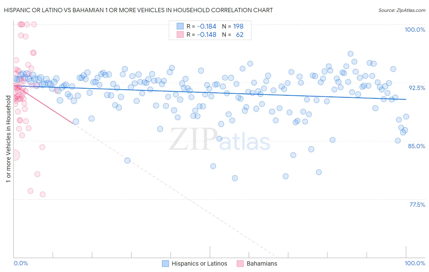 Hispanic or Latino vs Bahamian 1 or more Vehicles in Household