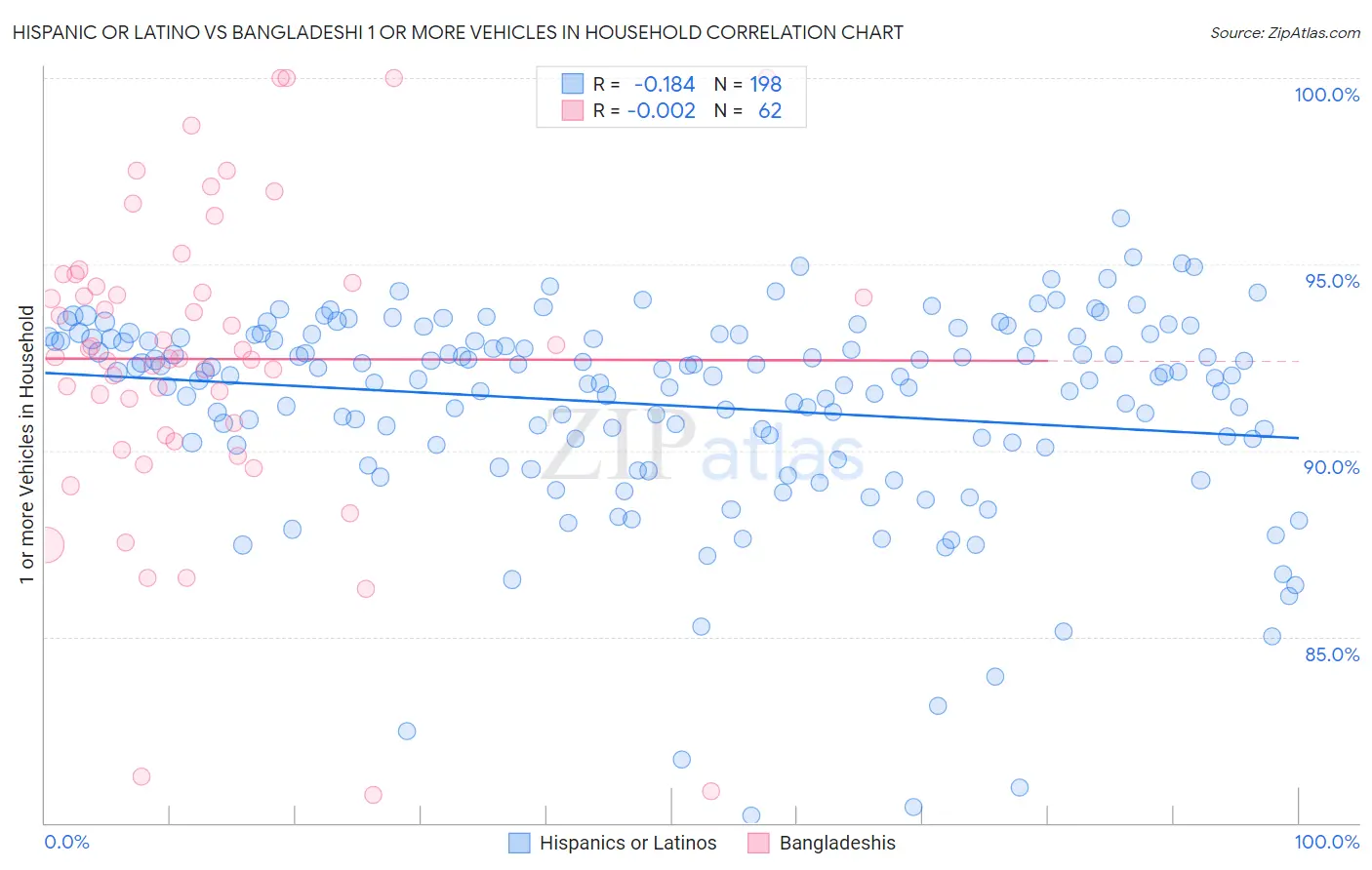 Hispanic or Latino vs Bangladeshi 1 or more Vehicles in Household