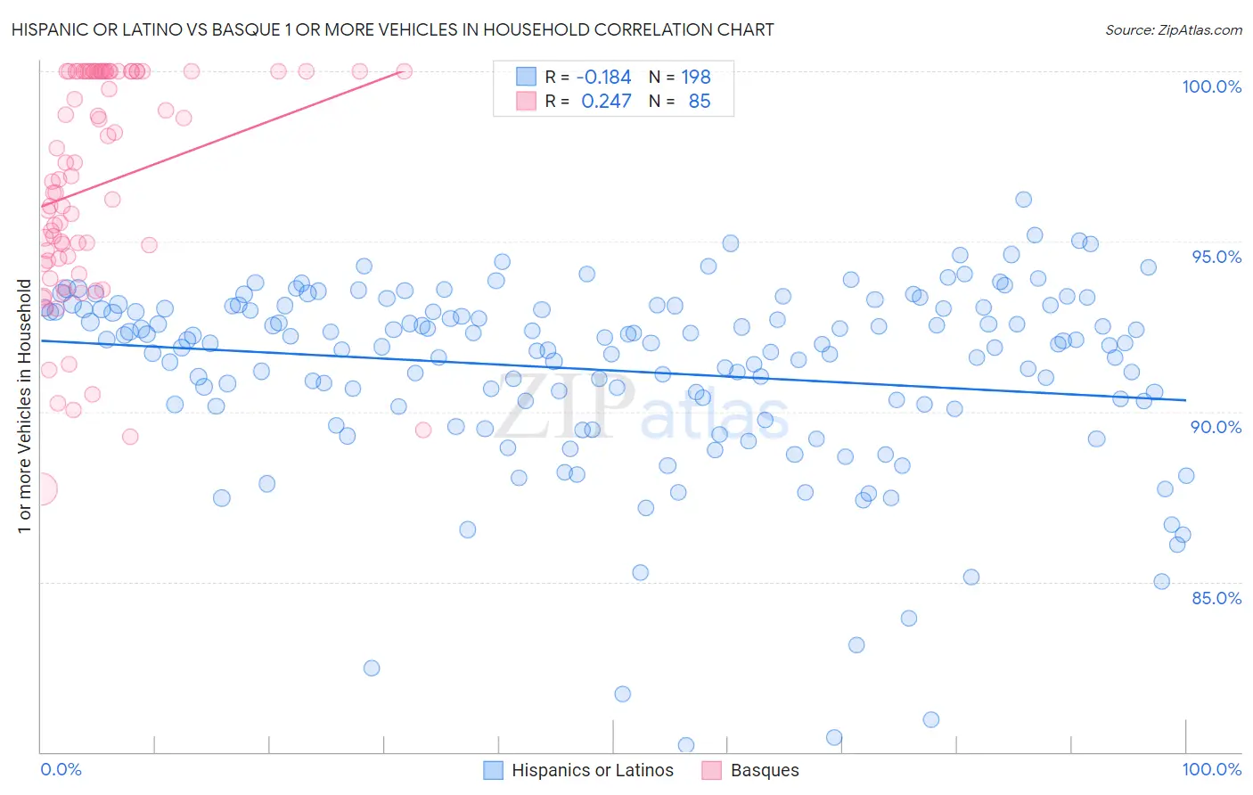 Hispanic or Latino vs Basque 1 or more Vehicles in Household