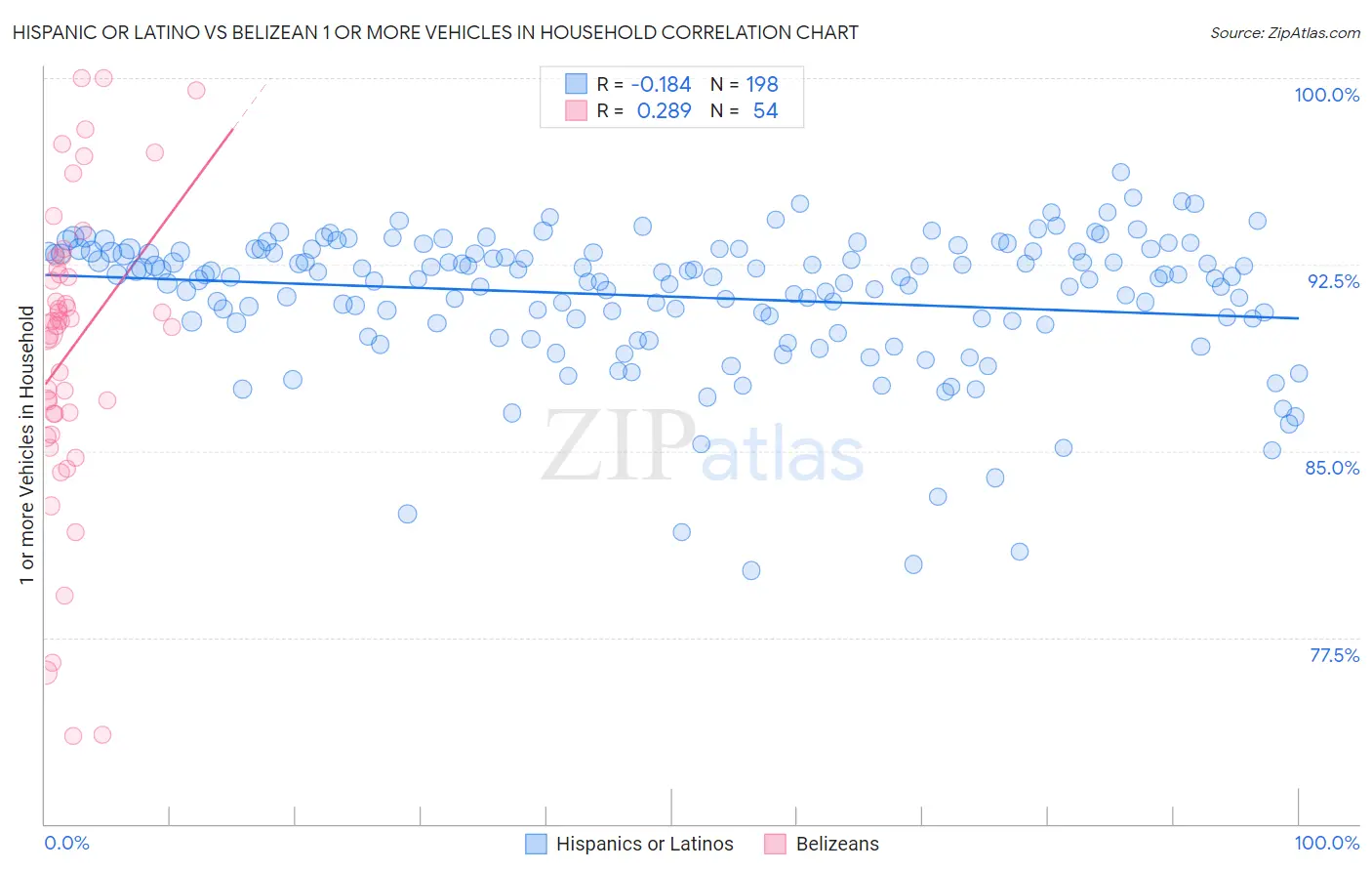 Hispanic or Latino vs Belizean 1 or more Vehicles in Household