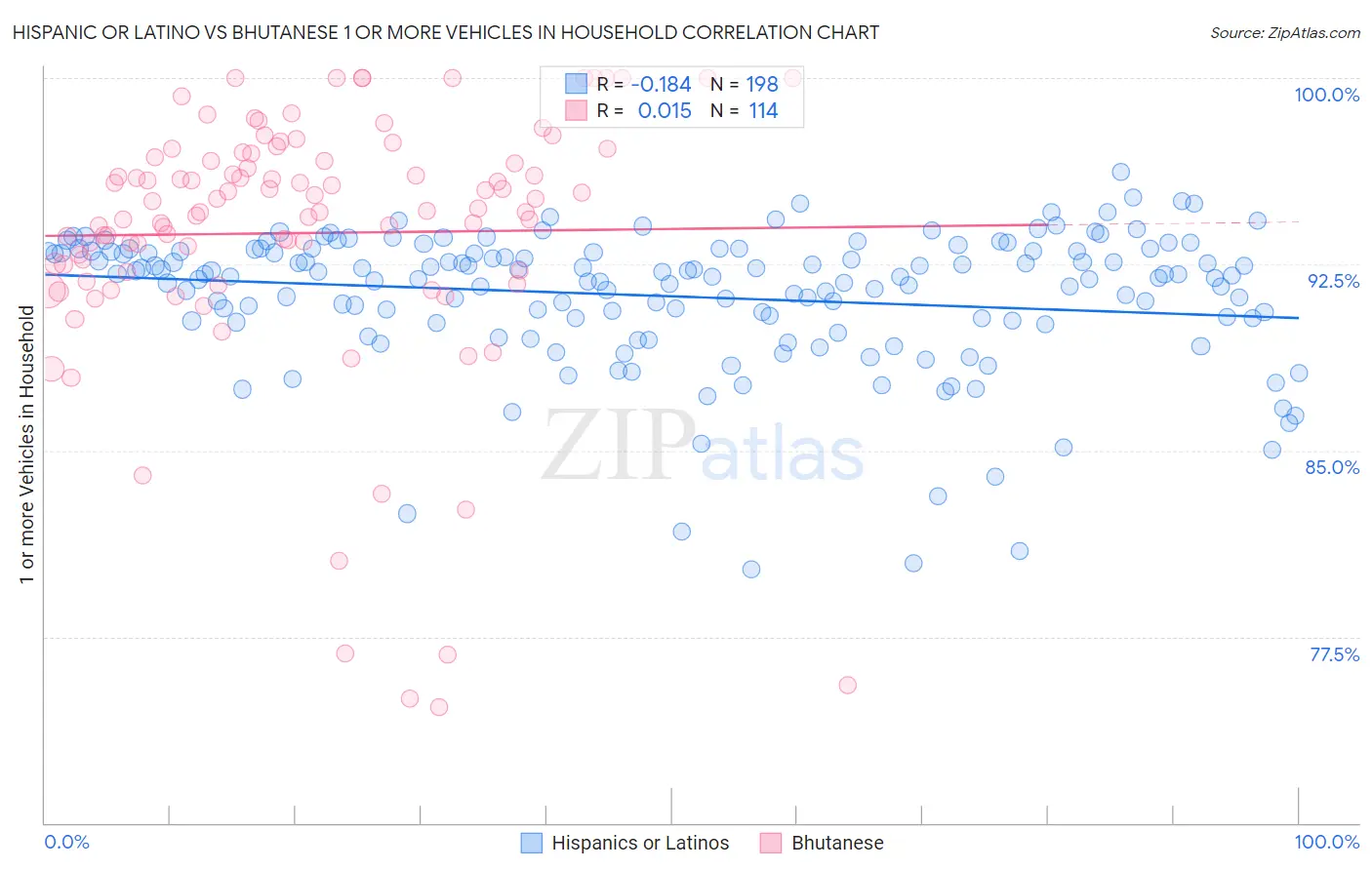 Hispanic or Latino vs Bhutanese 1 or more Vehicles in Household