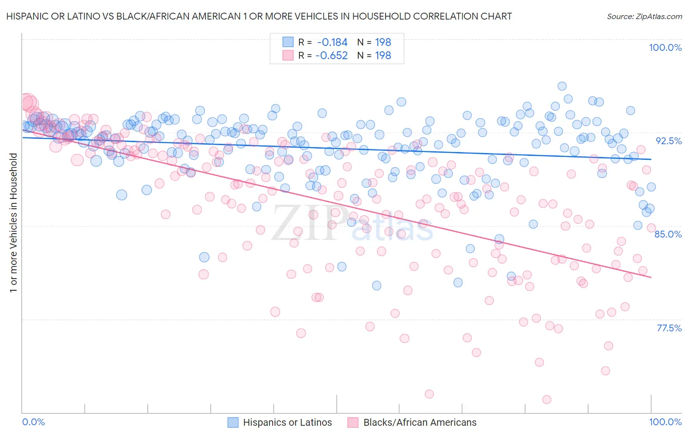 Hispanic or Latino vs Black/African American 1 or more Vehicles in Household