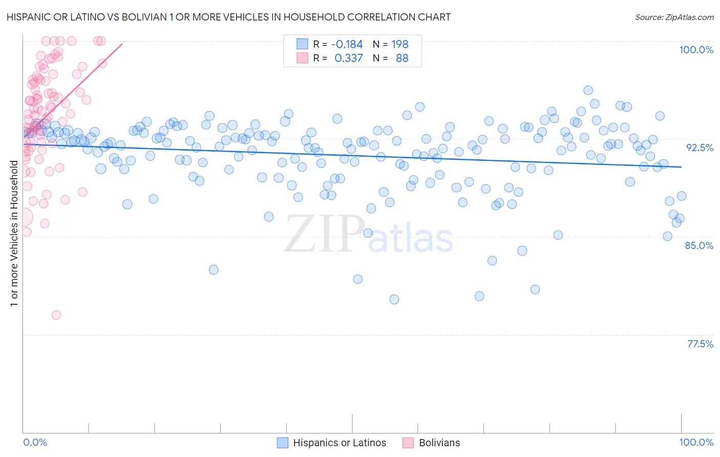 Hispanic or Latino vs Bolivian 1 or more Vehicles in Household