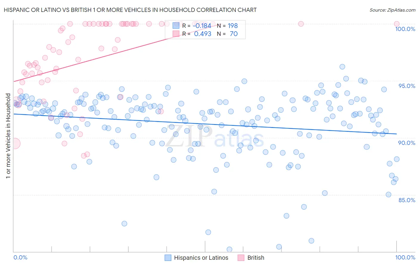 Hispanic or Latino vs British 1 or more Vehicles in Household