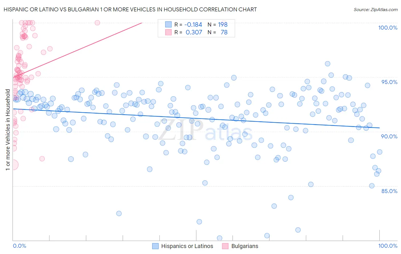Hispanic or Latino vs Bulgarian 1 or more Vehicles in Household