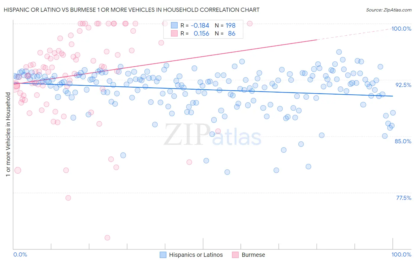 Hispanic or Latino vs Burmese 1 or more Vehicles in Household