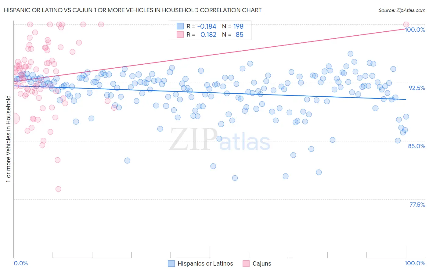 Hispanic or Latino vs Cajun 1 or more Vehicles in Household