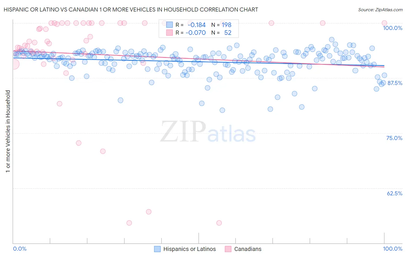 Hispanic or Latino vs Canadian 1 or more Vehicles in Household