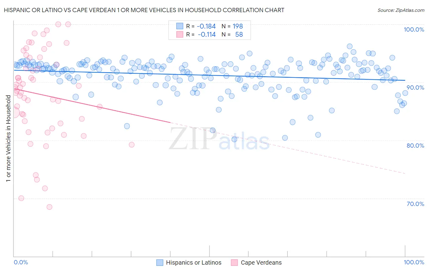 Hispanic or Latino vs Cape Verdean 1 or more Vehicles in Household