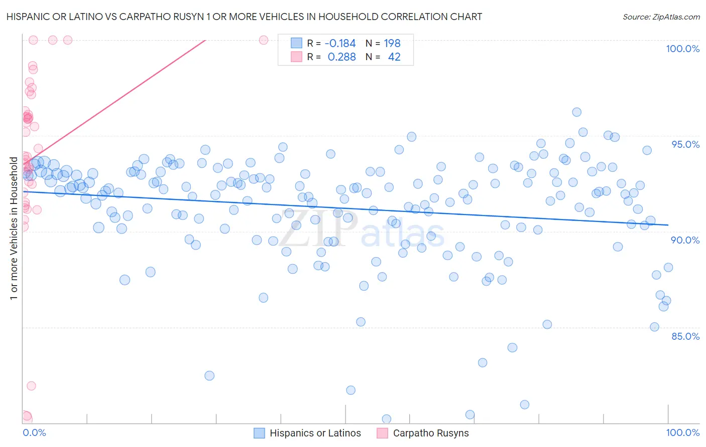 Hispanic or Latino vs Carpatho Rusyn 1 or more Vehicles in Household