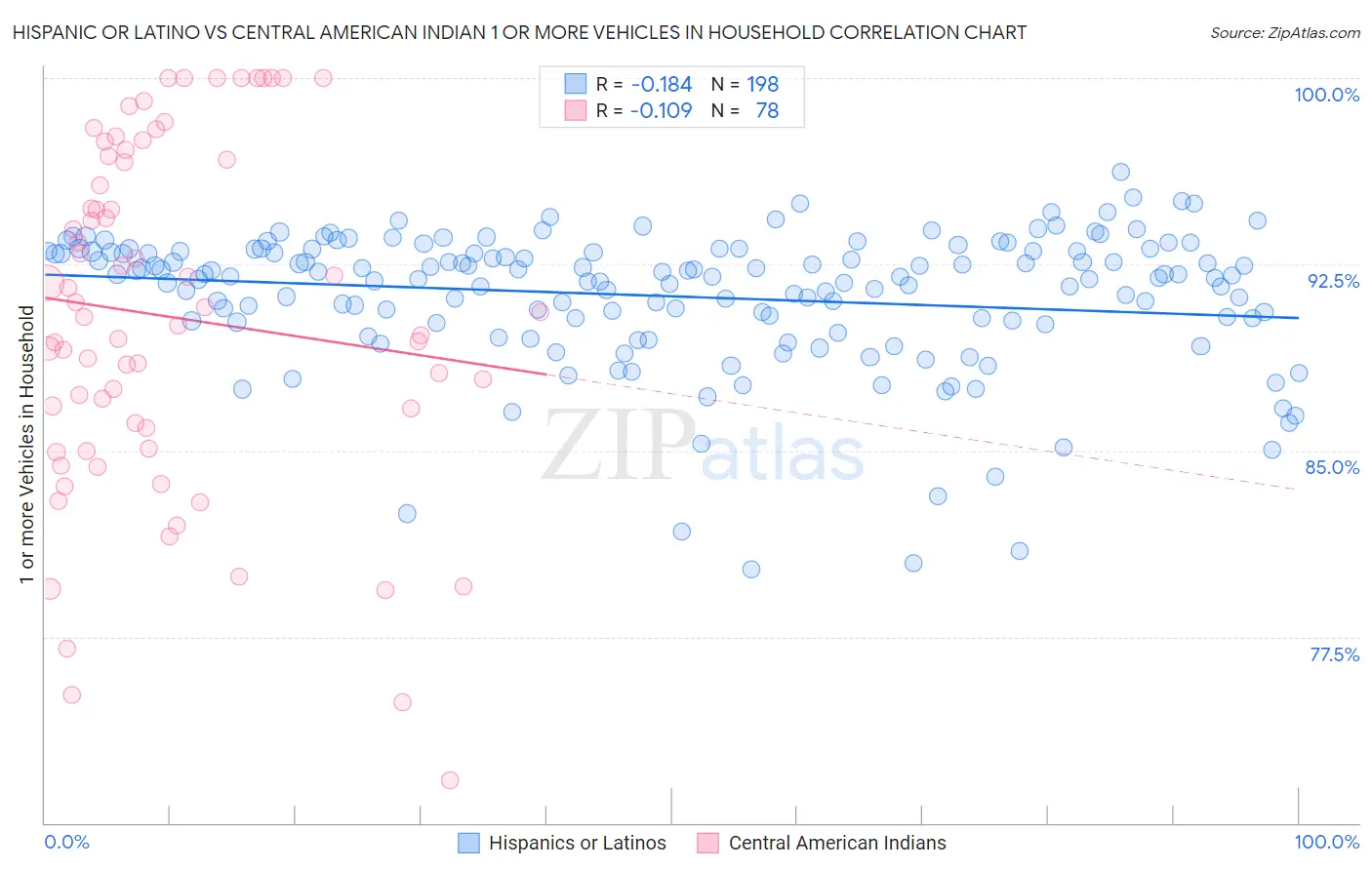 Hispanic or Latino vs Central American Indian 1 or more Vehicles in Household