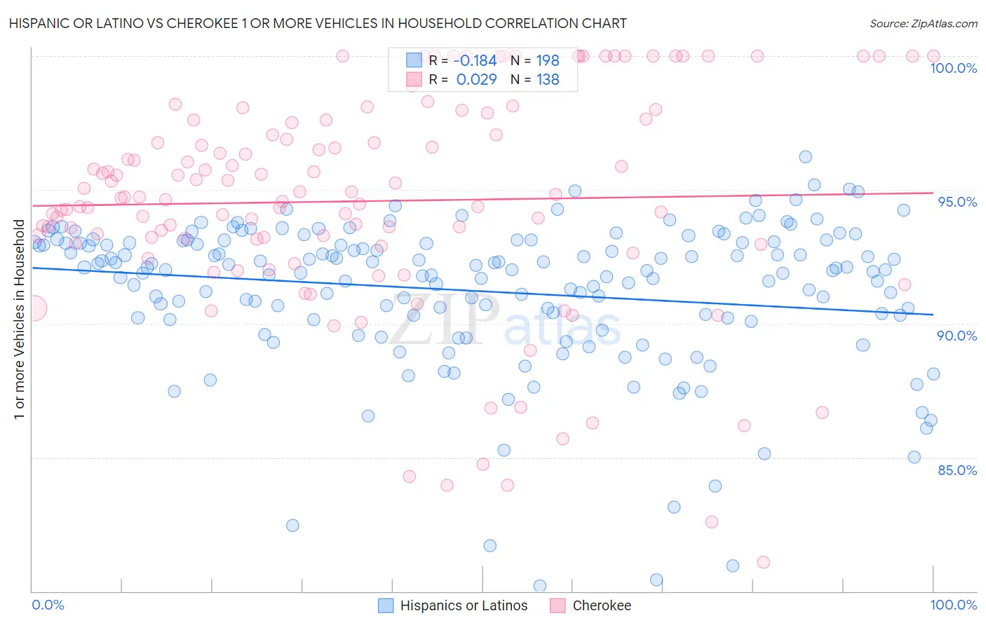Hispanic or Latino vs Cherokee 1 or more Vehicles in Household