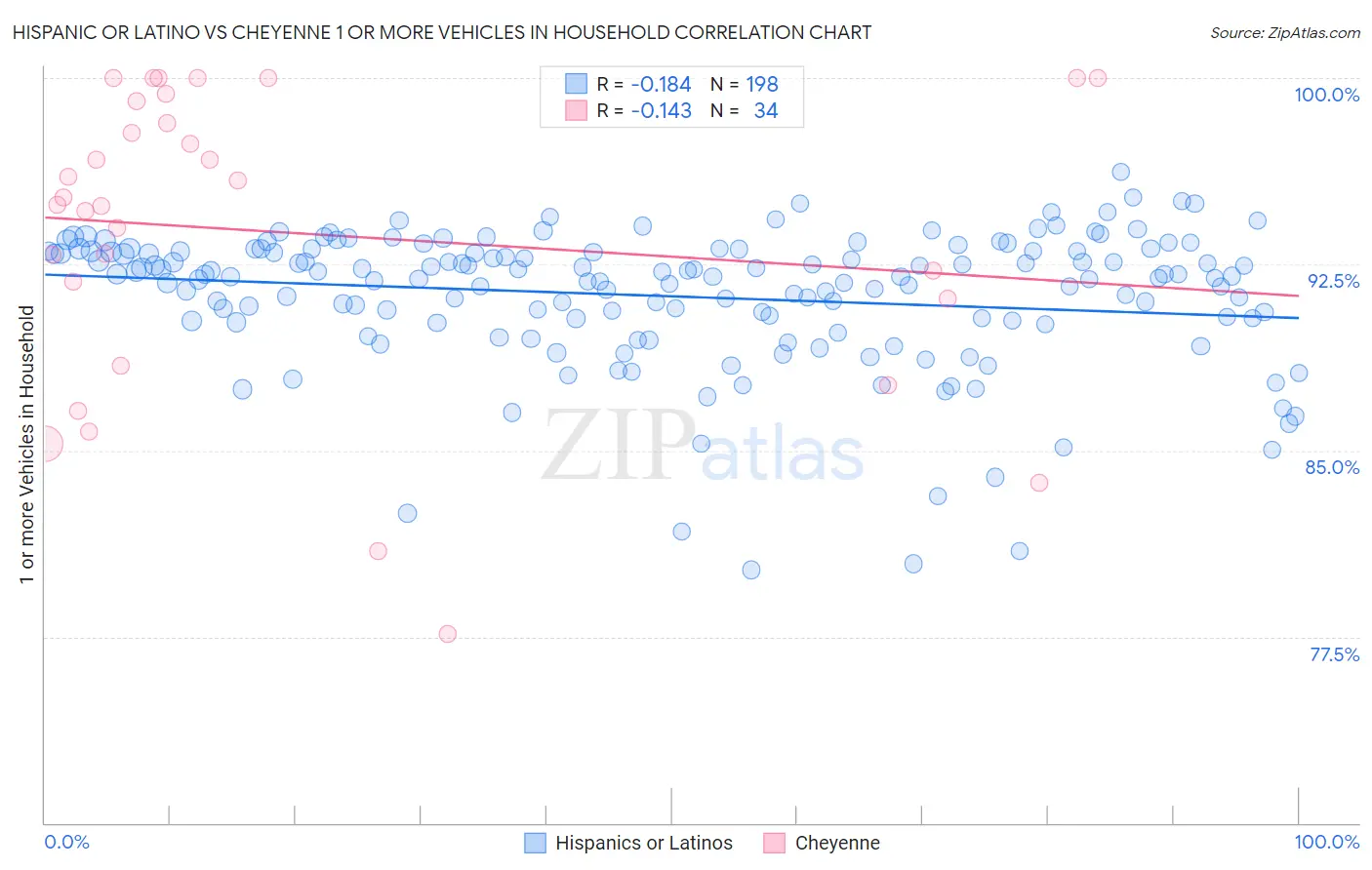 Hispanic or Latino vs Cheyenne 1 or more Vehicles in Household