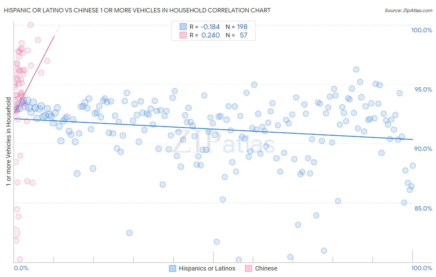 Hispanic or Latino vs Chinese 1 or more Vehicles in Household