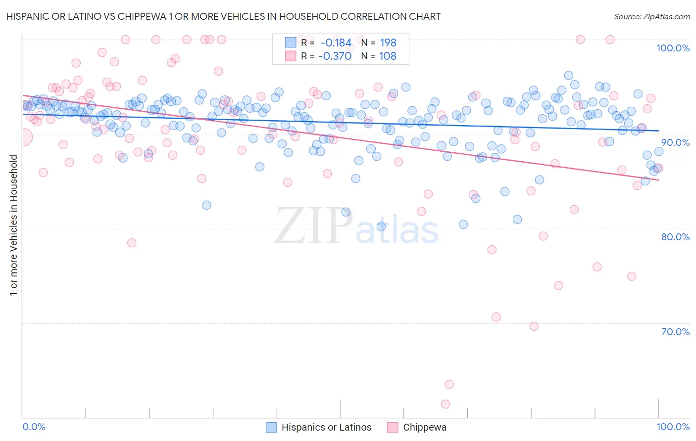 Hispanic or Latino vs Chippewa 1 or more Vehicles in Household