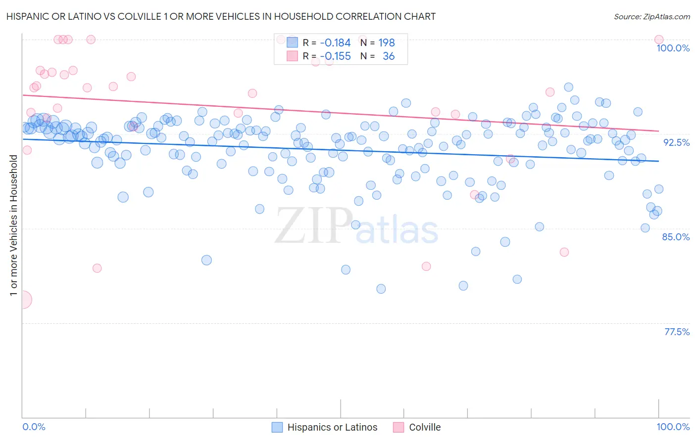 Hispanic or Latino vs Colville 1 or more Vehicles in Household