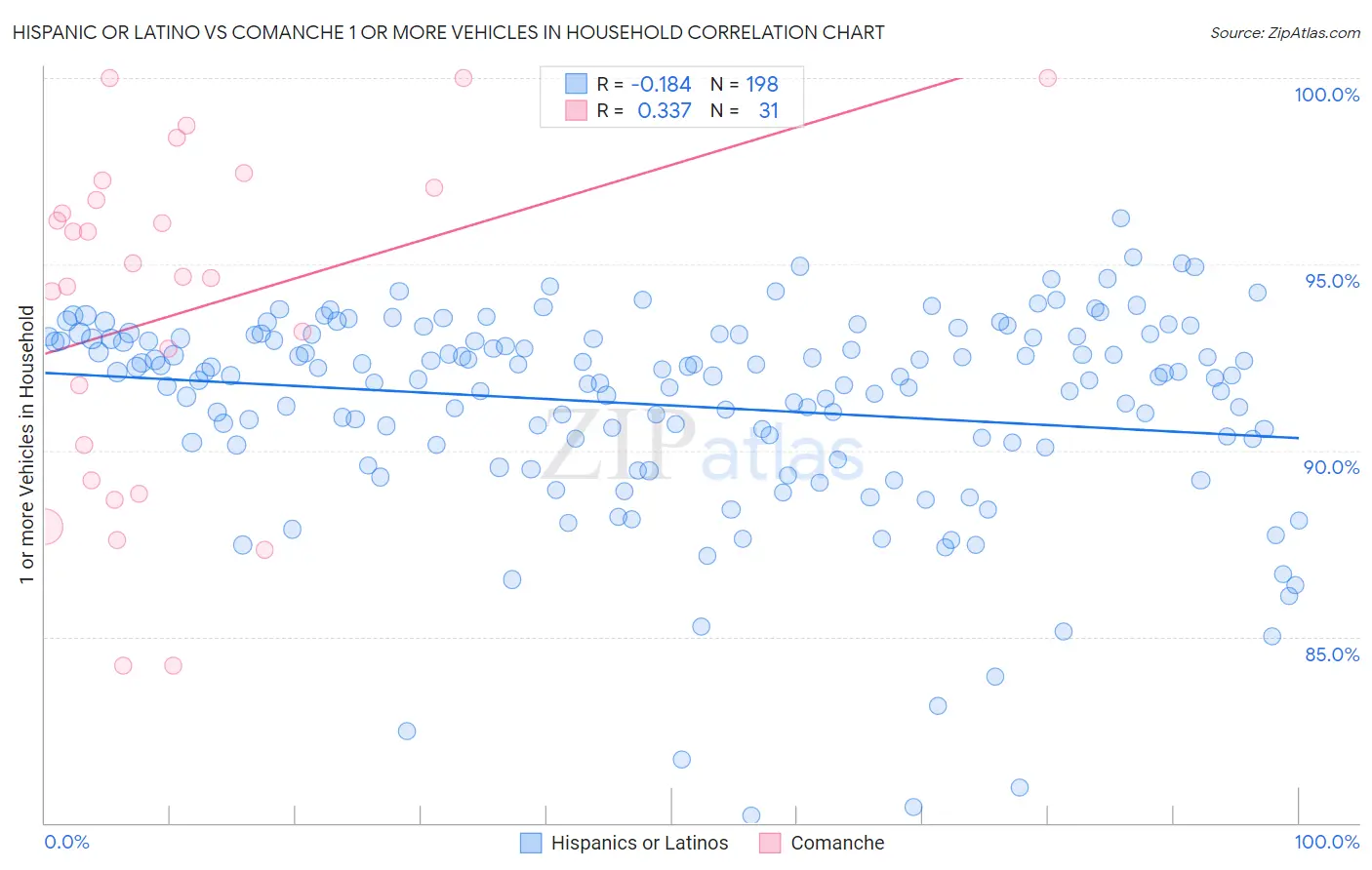 Hispanic or Latino vs Comanche 1 or more Vehicles in Household