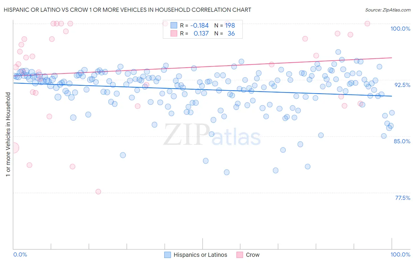 Hispanic or Latino vs Crow 1 or more Vehicles in Household