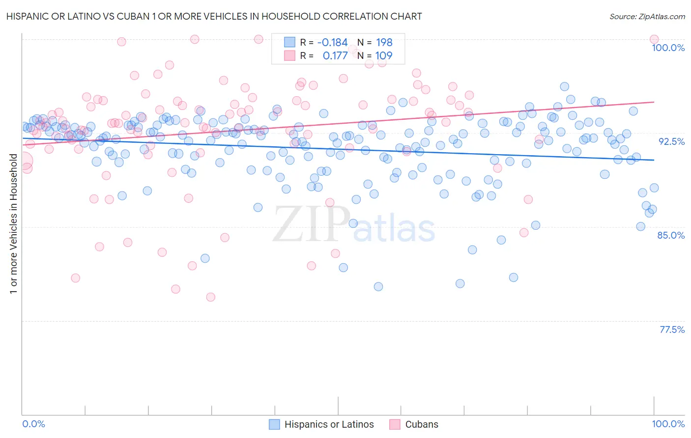 Hispanic or Latino vs Cuban 1 or more Vehicles in Household