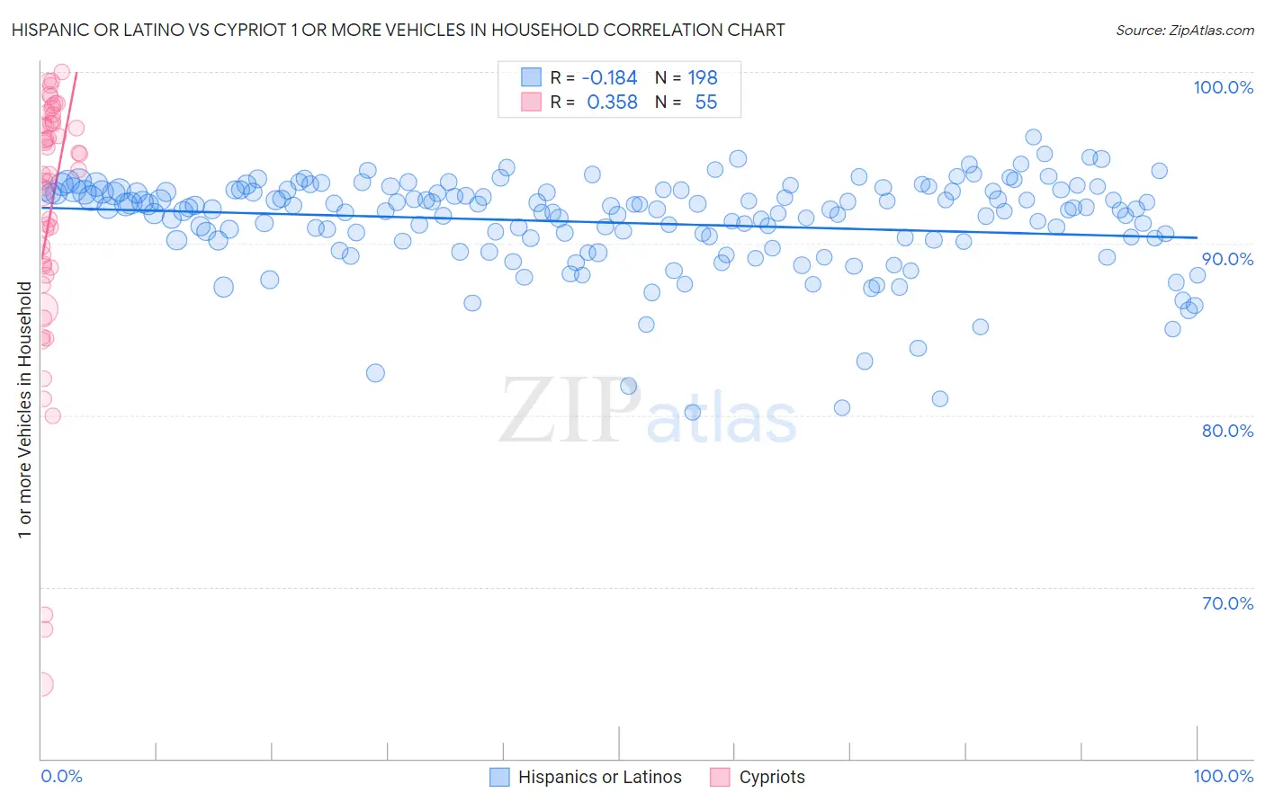 Hispanic or Latino vs Cypriot 1 or more Vehicles in Household