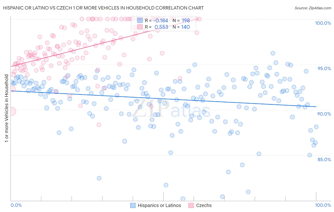 Hispanic or Latino vs Czech 1 or more Vehicles in Household