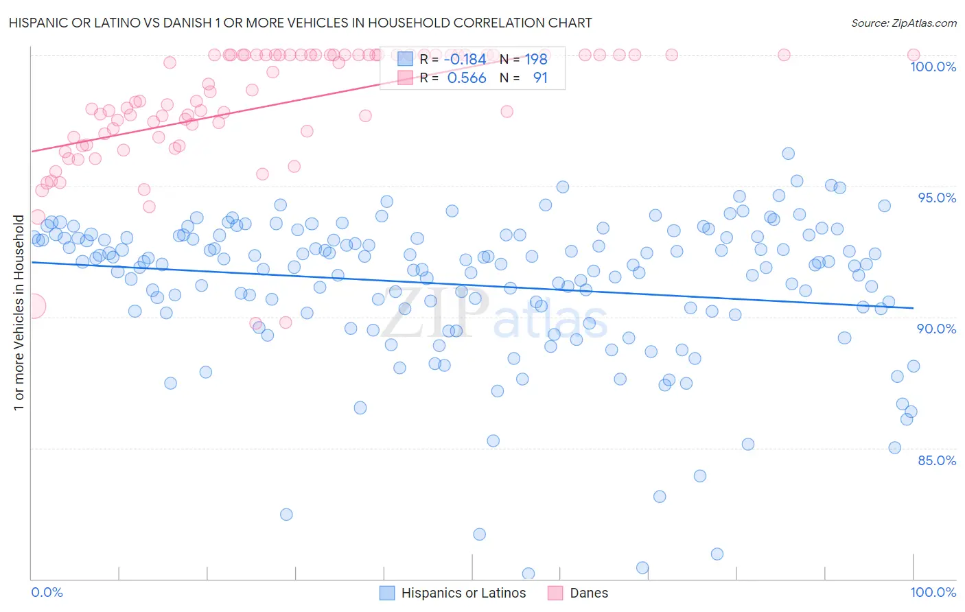 Hispanic or Latino vs Danish 1 or more Vehicles in Household