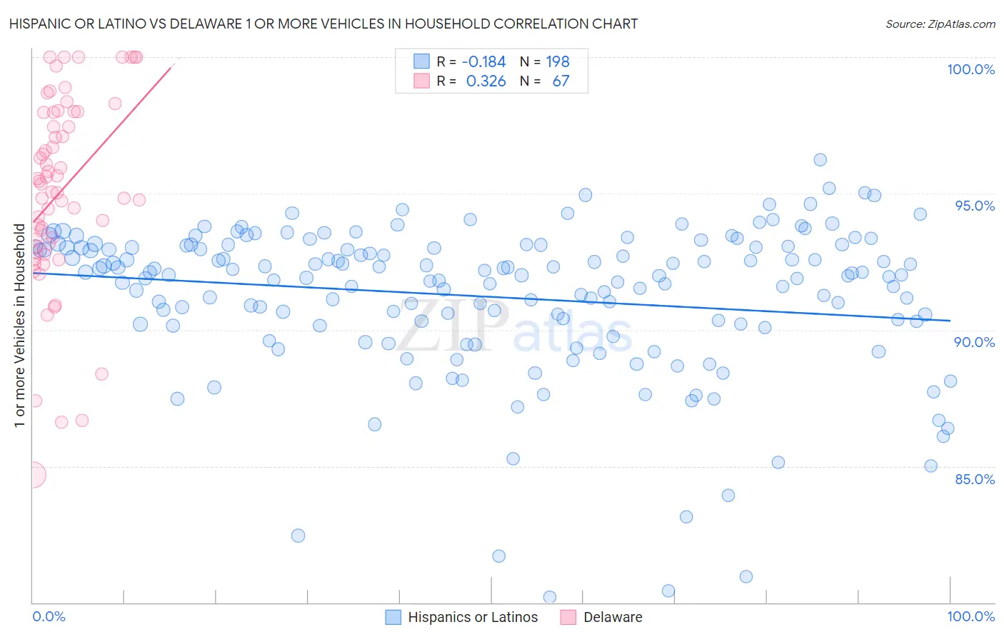 Hispanic or Latino vs Delaware 1 or more Vehicles in Household