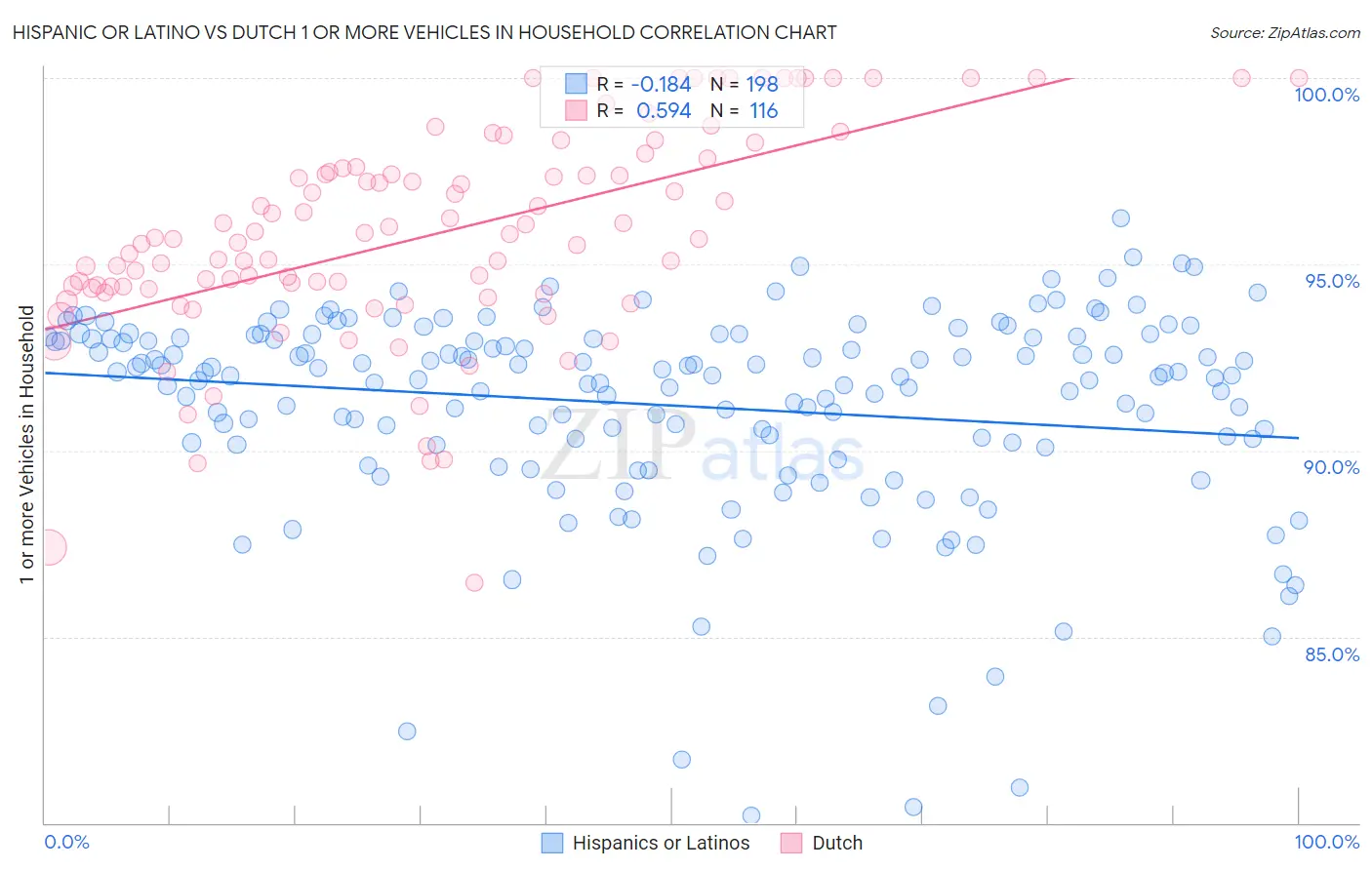 Hispanic or Latino vs Dutch 1 or more Vehicles in Household