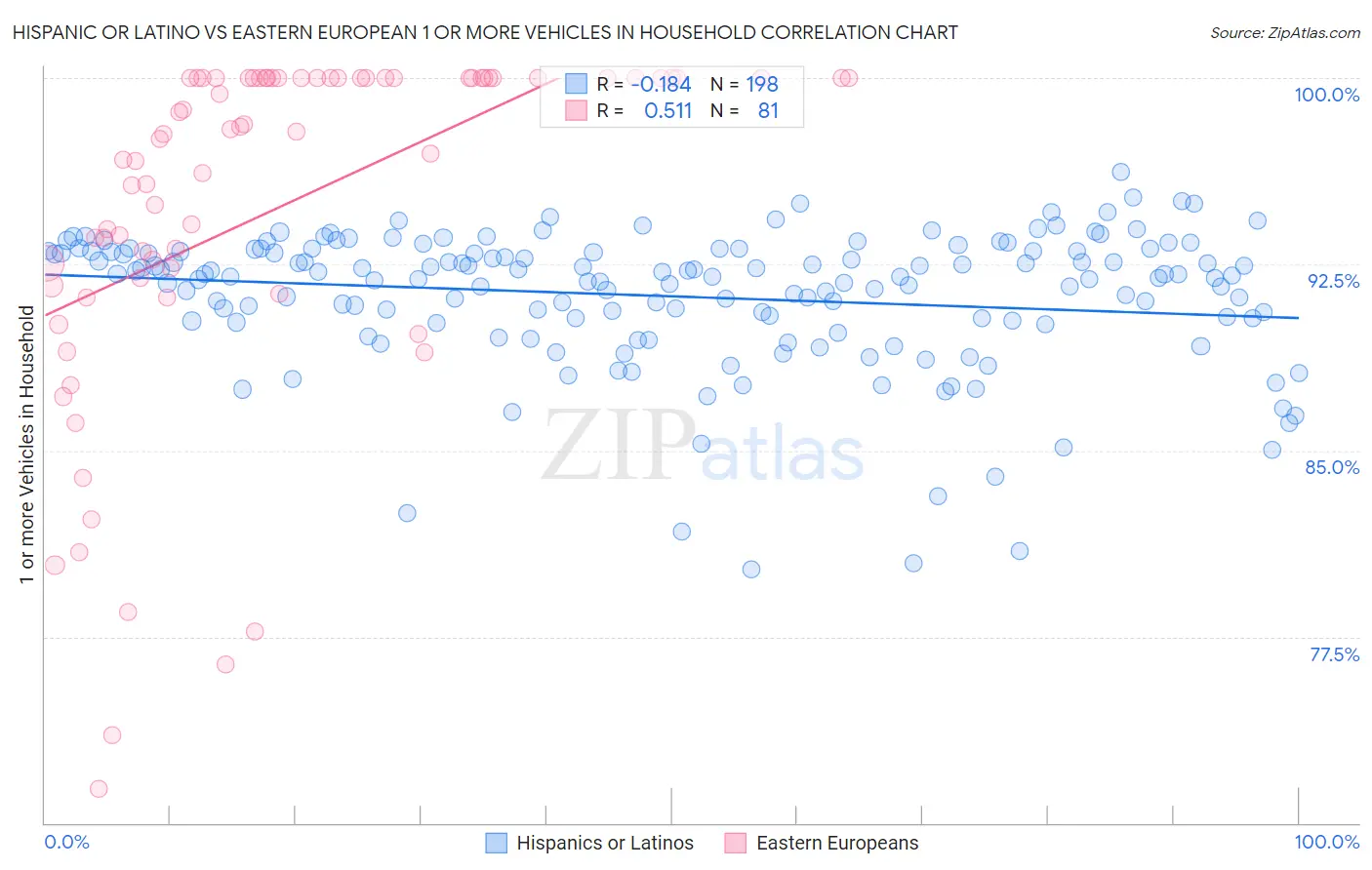 Hispanic or Latino vs Eastern European 1 or more Vehicles in Household
