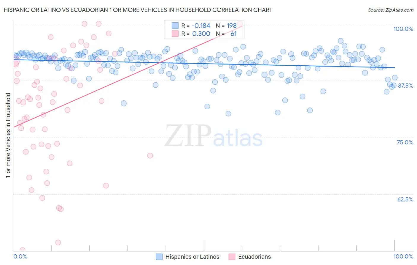Hispanic or Latino vs Ecuadorian 1 or more Vehicles in Household